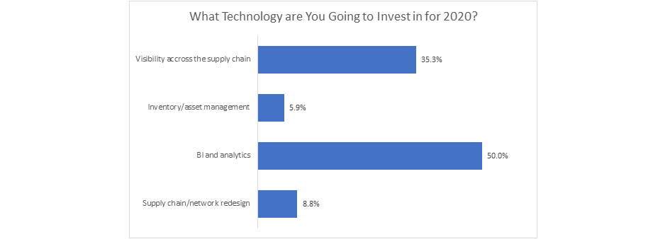2020 Investments