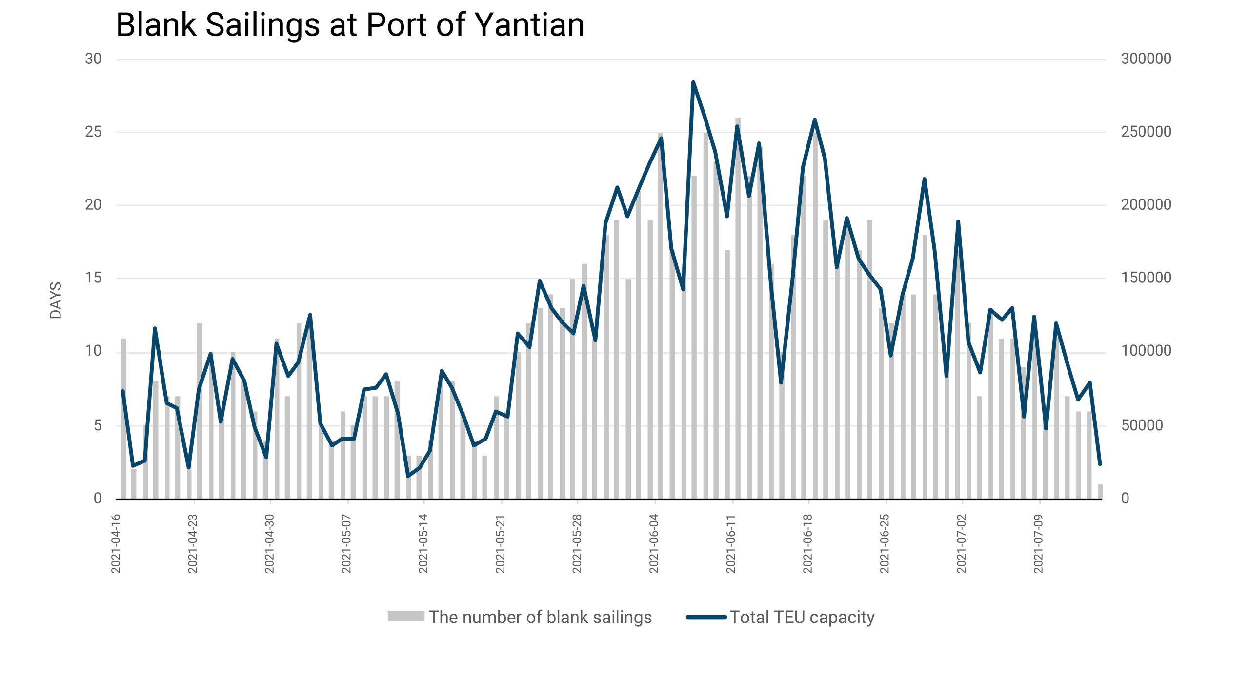 Blank Sailings Port Yantian