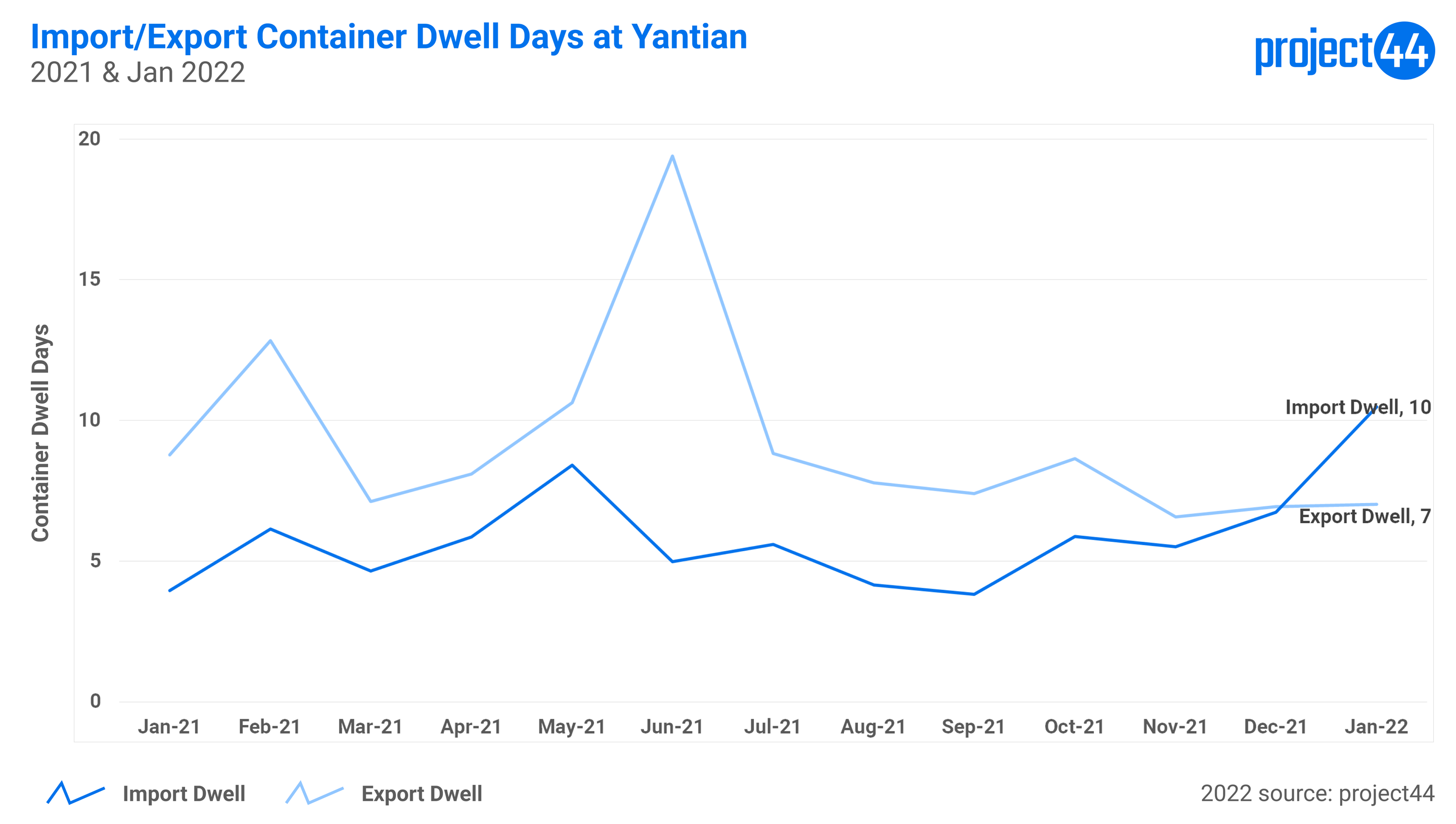 CDT Yantian