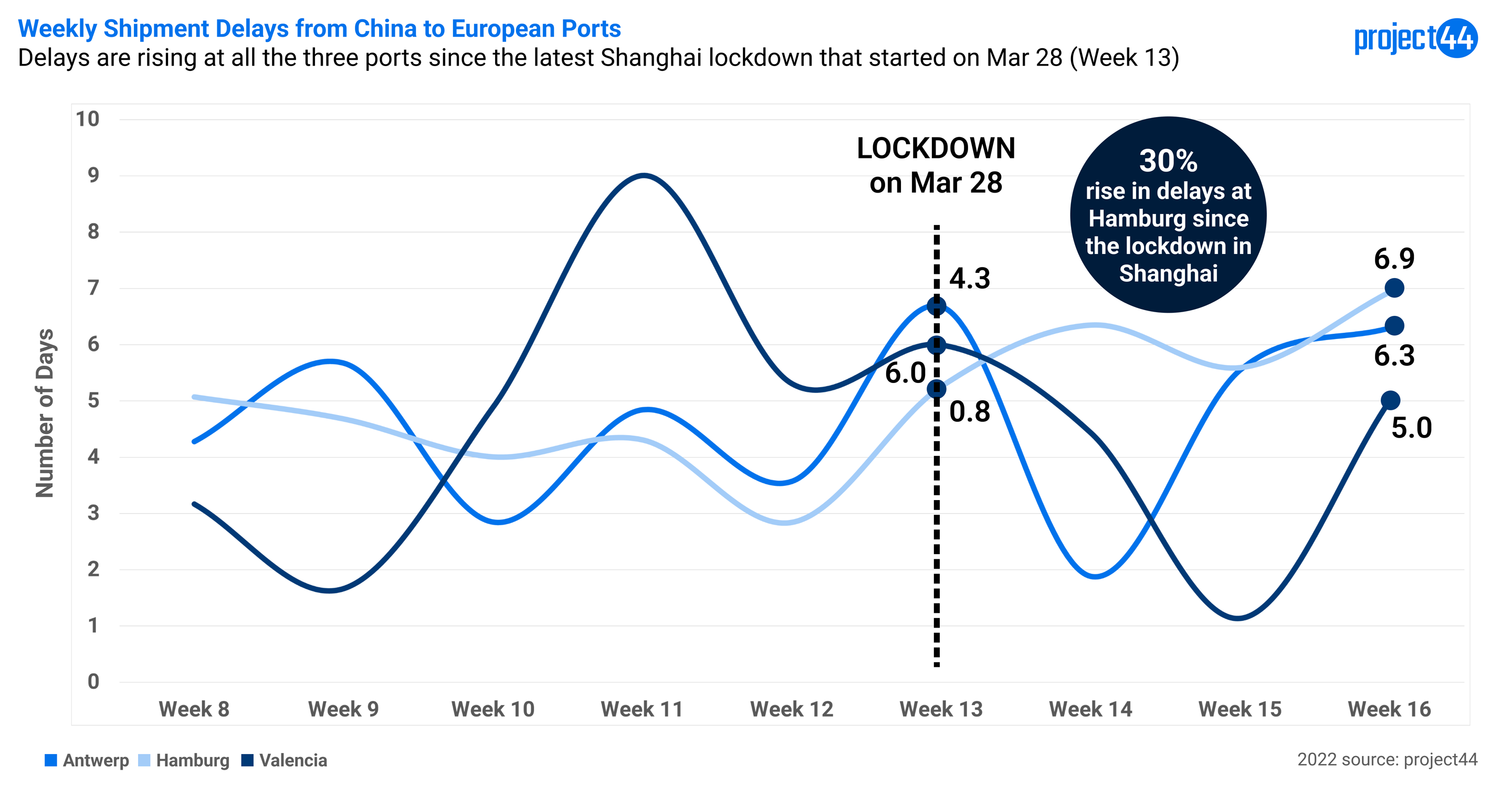 China Europe Delays