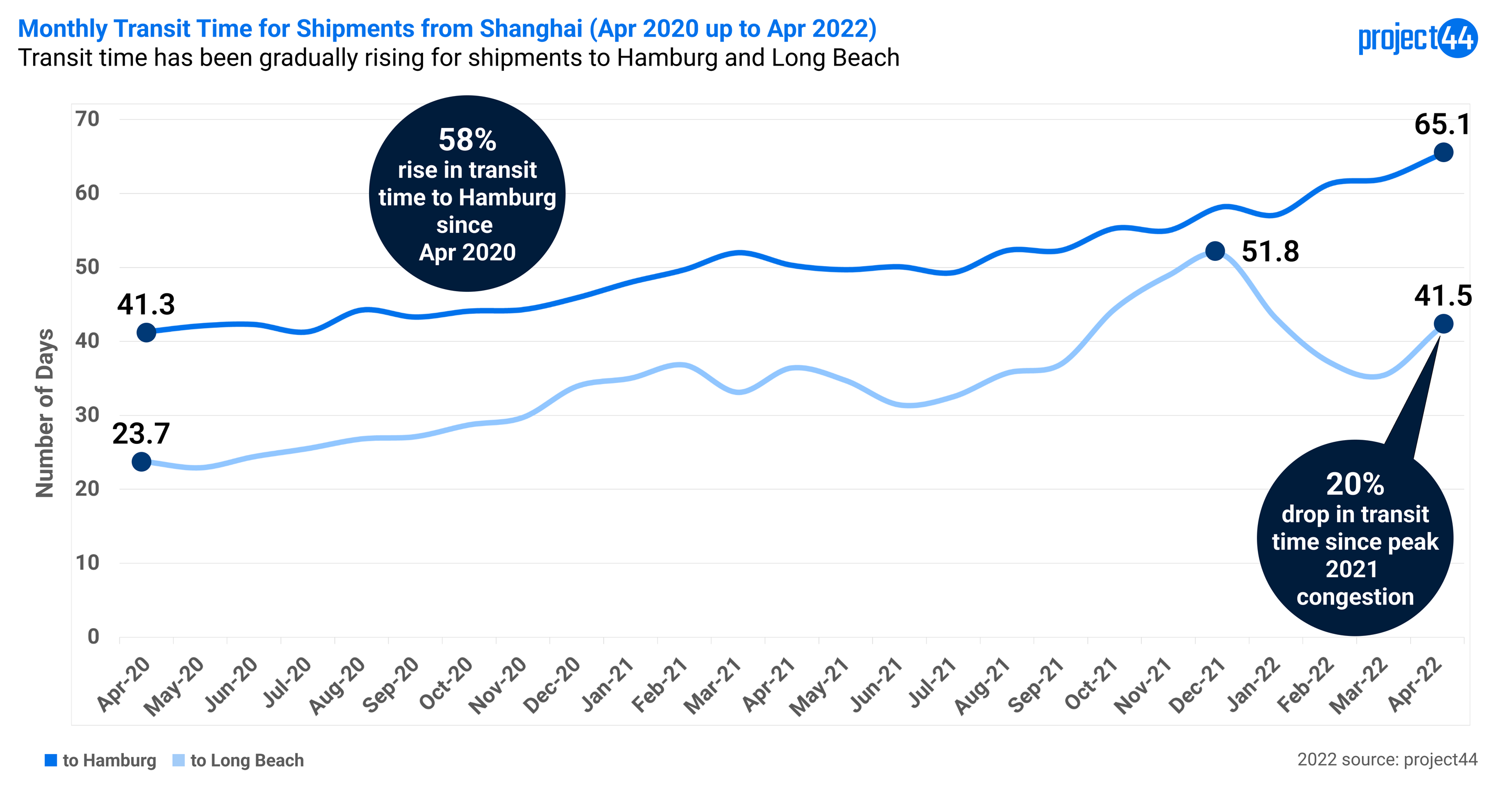 China Europe US Transit Time