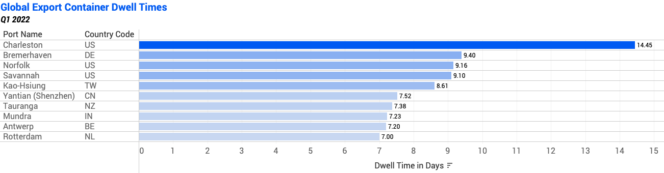 Export dwell 2022 1 Q