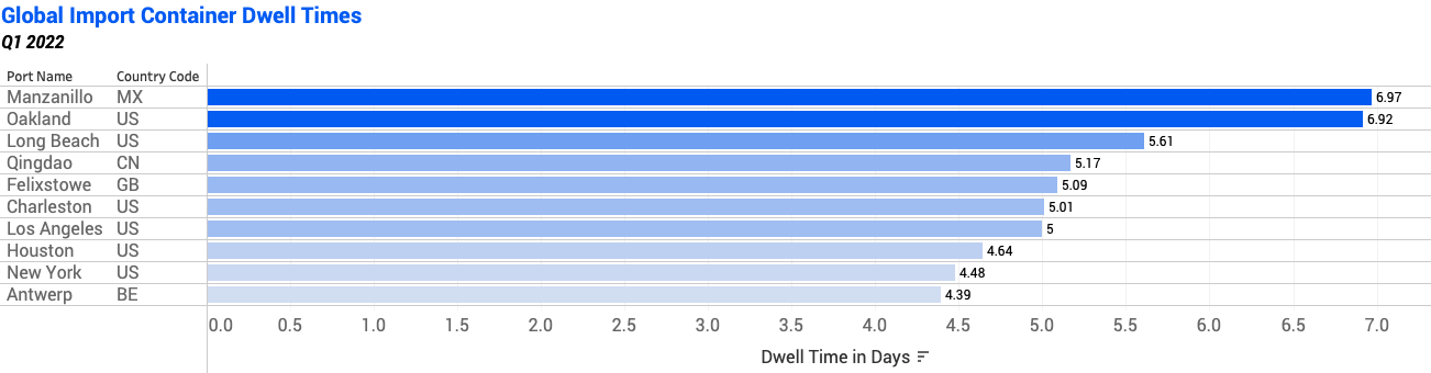Import Dwell Times Q 2022
