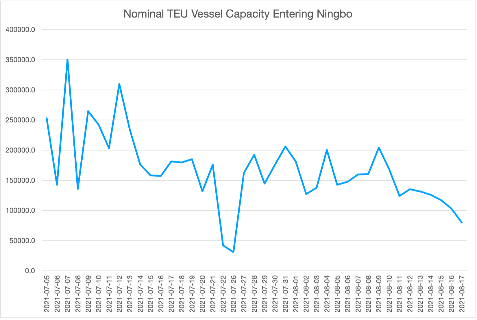 Ningbo Graph 05