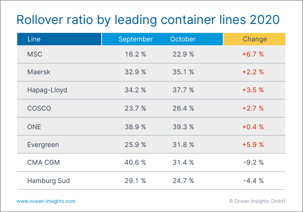 OI Rollover Ratio Container Lines Sept Oct 2020 V1 3