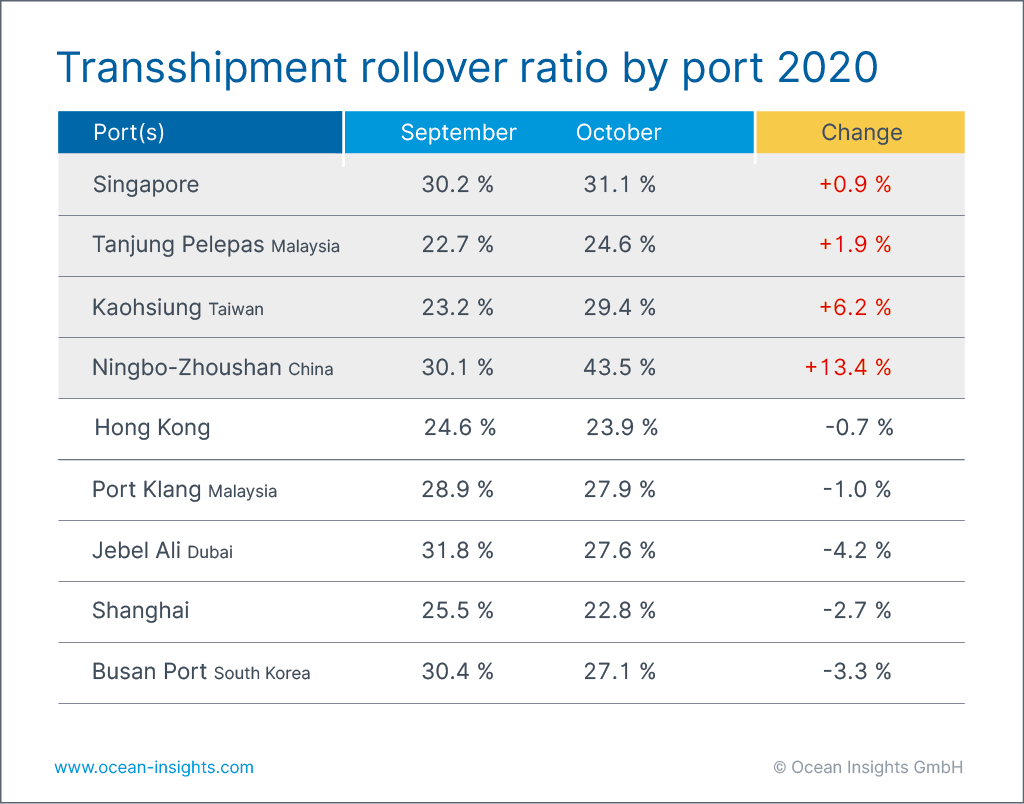 OI Transshipment Rollover Ratio Port Sept Oct 2020 V1 2