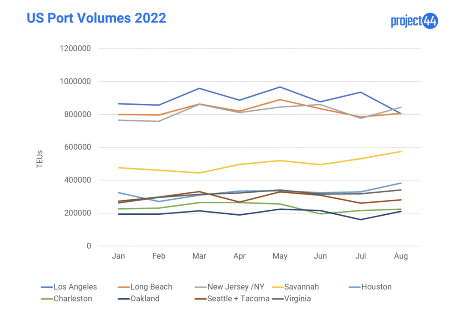 US Port Volumes 2022
