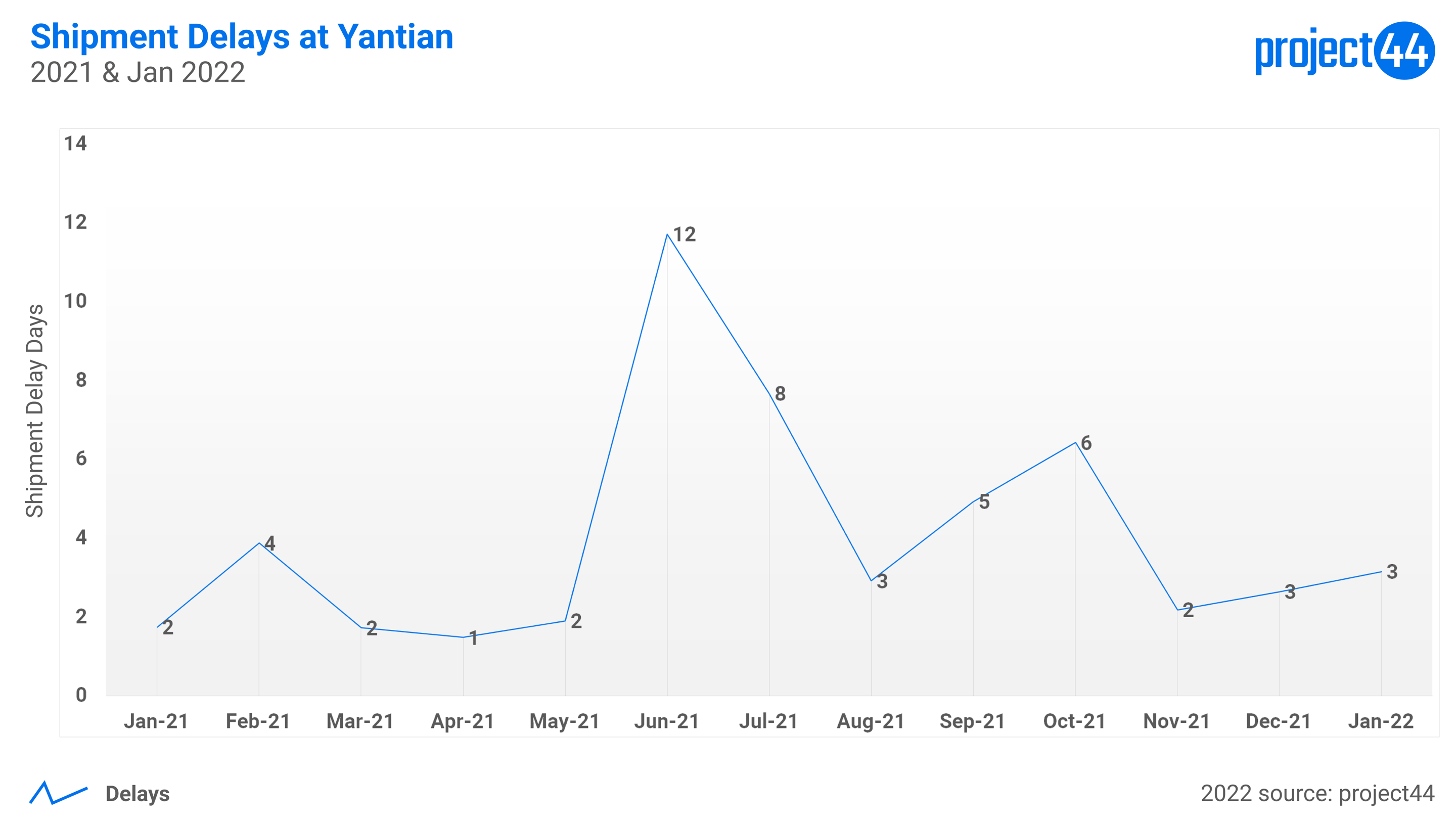 Yantian Shipment Delays