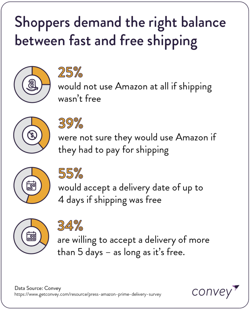 Shoppers demand the right balance between fast and free shipping