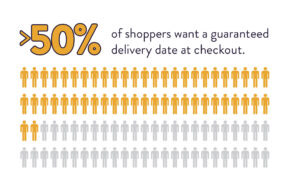 50% of shoppers want a guaranteed delivery date at checkout
