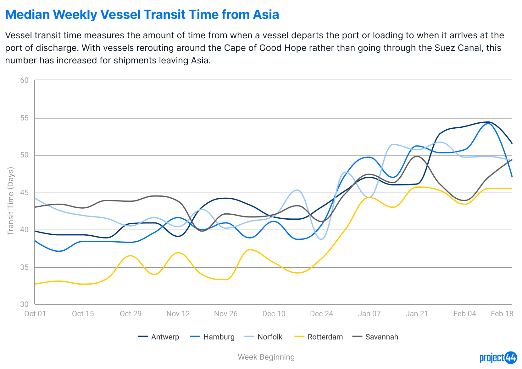 Transitzeiten von Schiffen aus Asien am 26. Februar