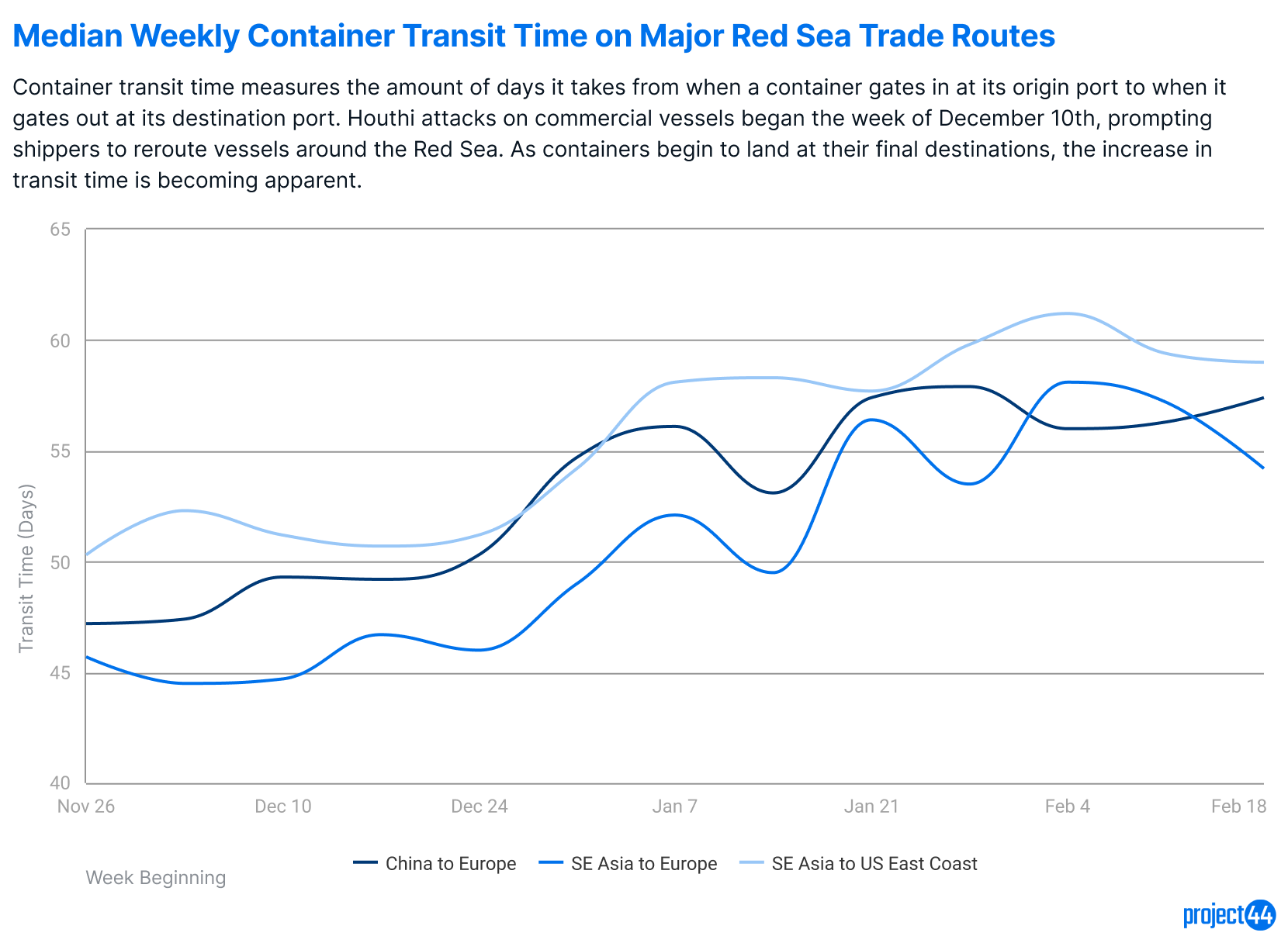 Aktualisierte wöchentliche Container-Transitzeiten am 26. Februar
