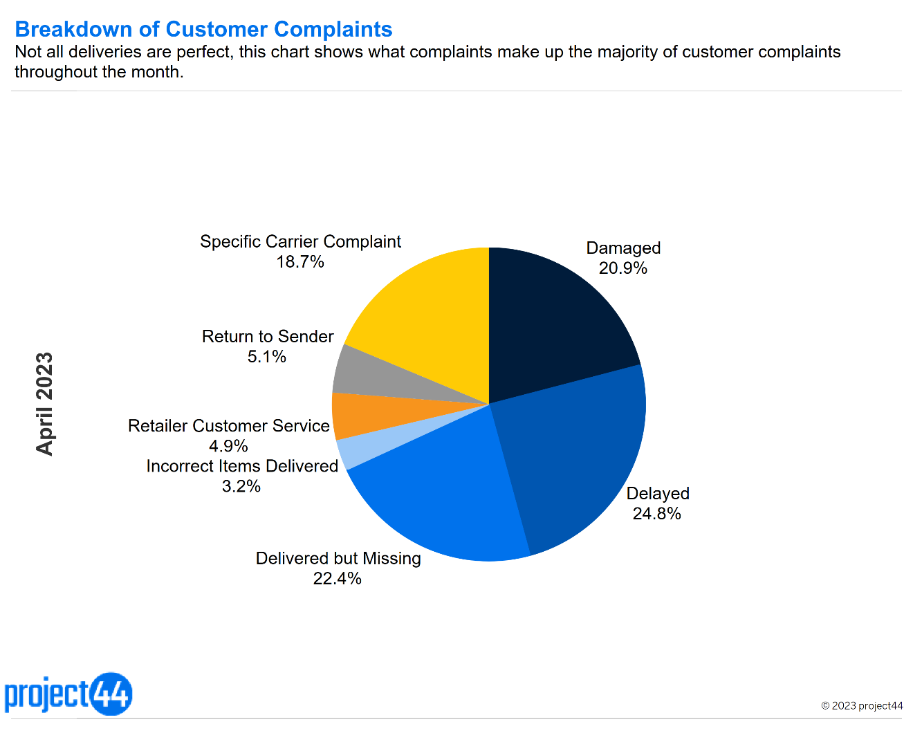 Last Mile Customer Complaints
