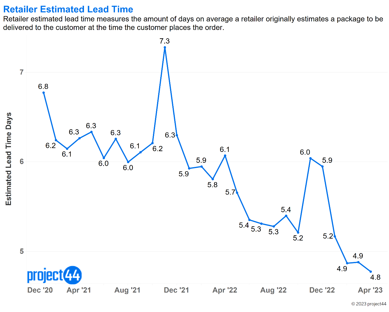 Retailer Estimated Lead Times
