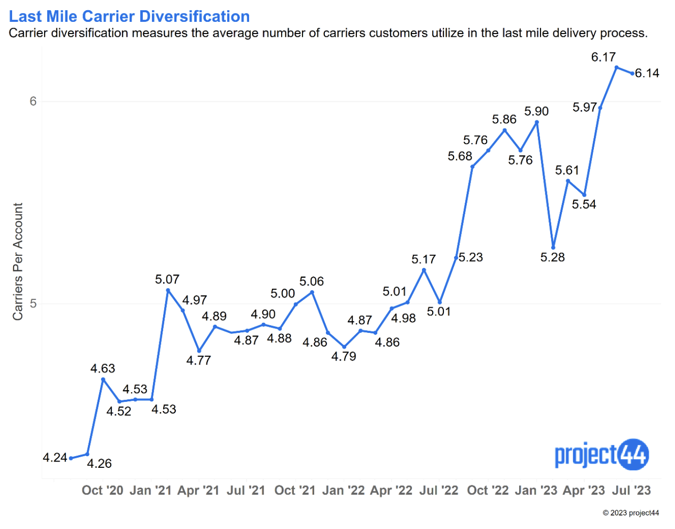 Carrier Diversification