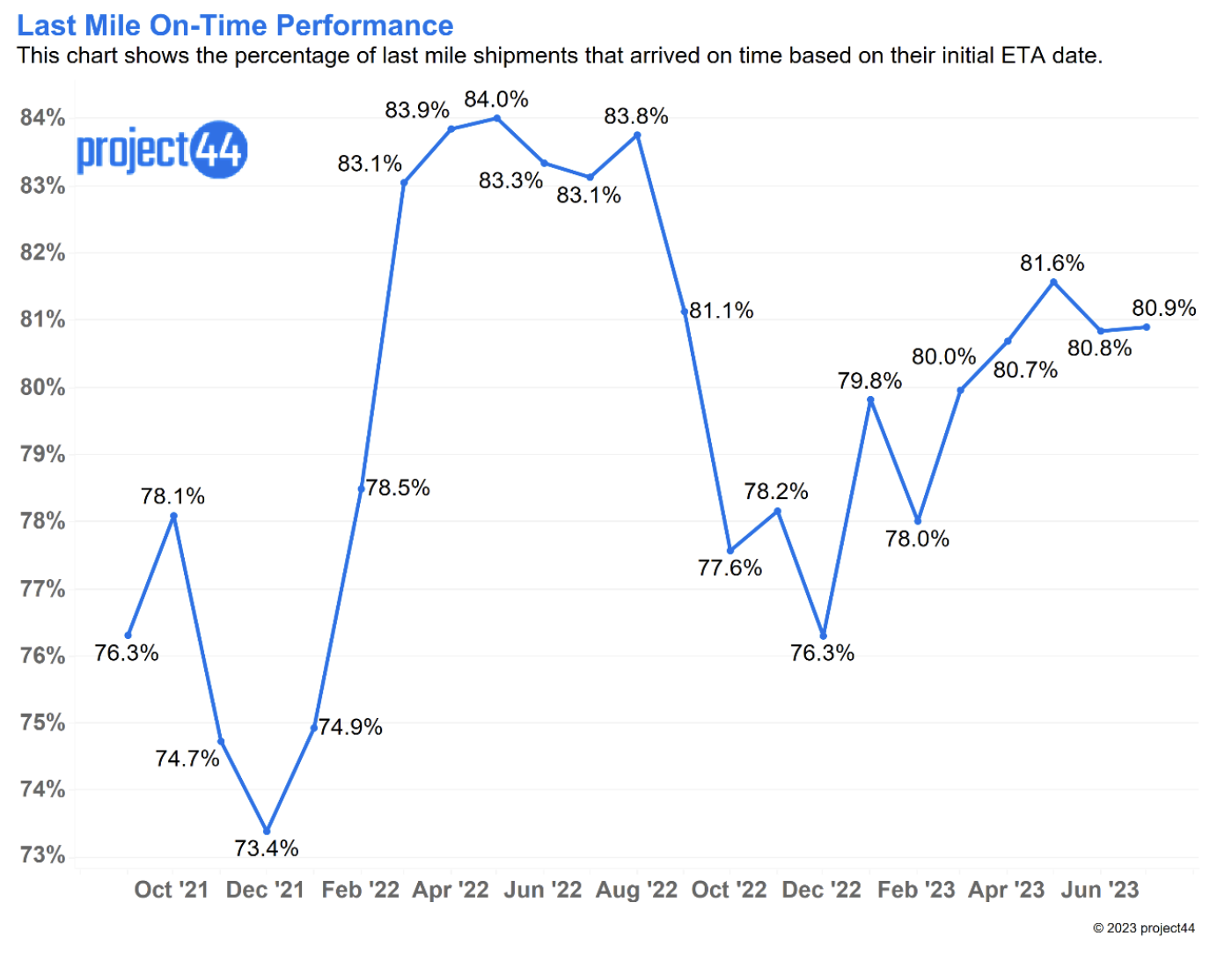 Last Mile On-Time Performance