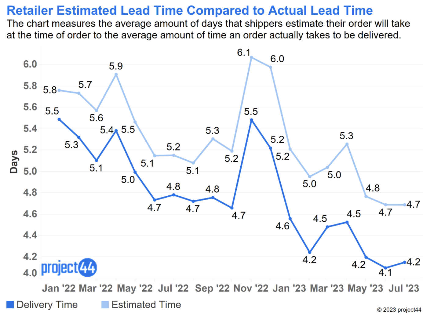 Retail Lead Times