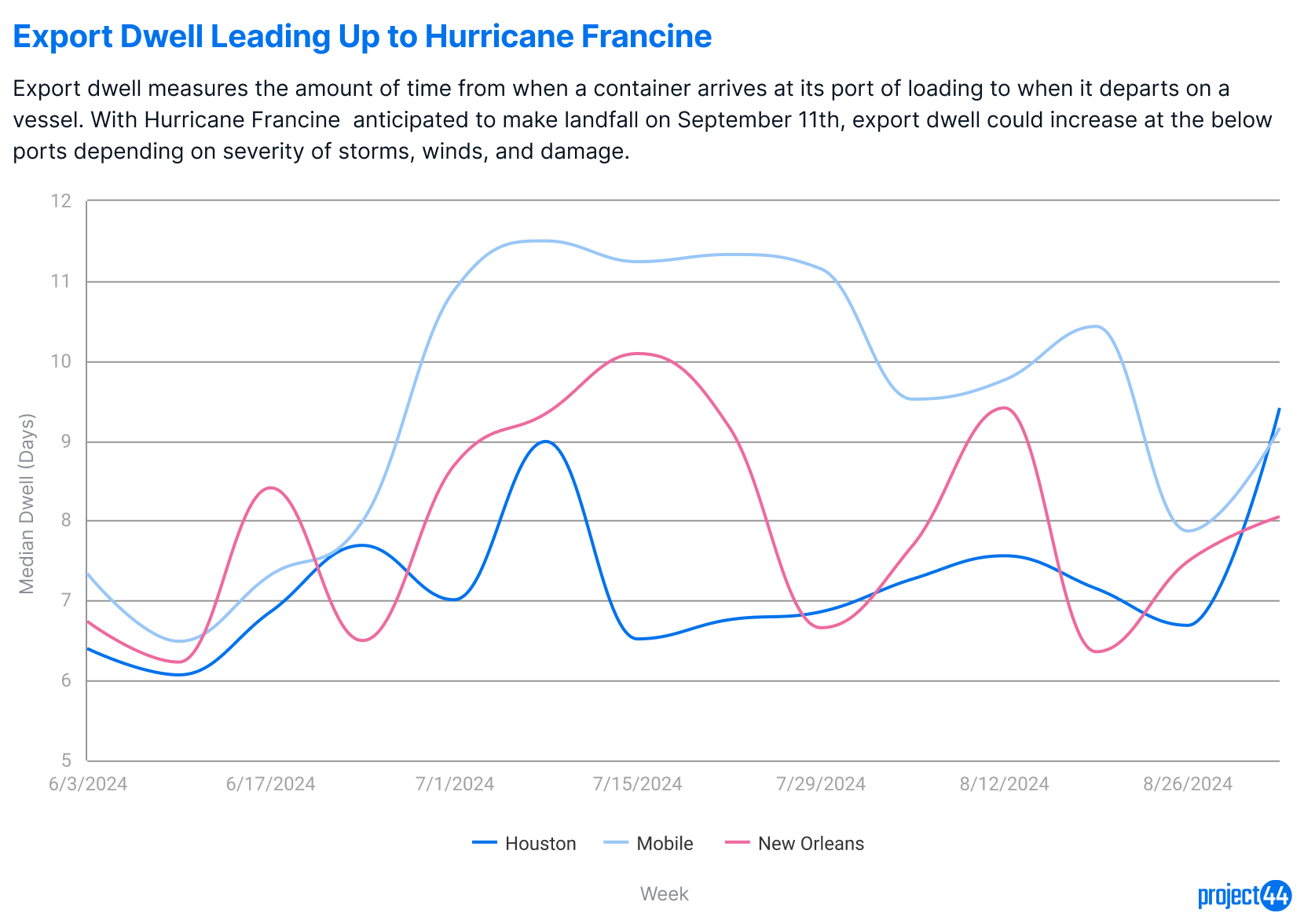 The gulf coast prepares for Hurricane Francine | project44