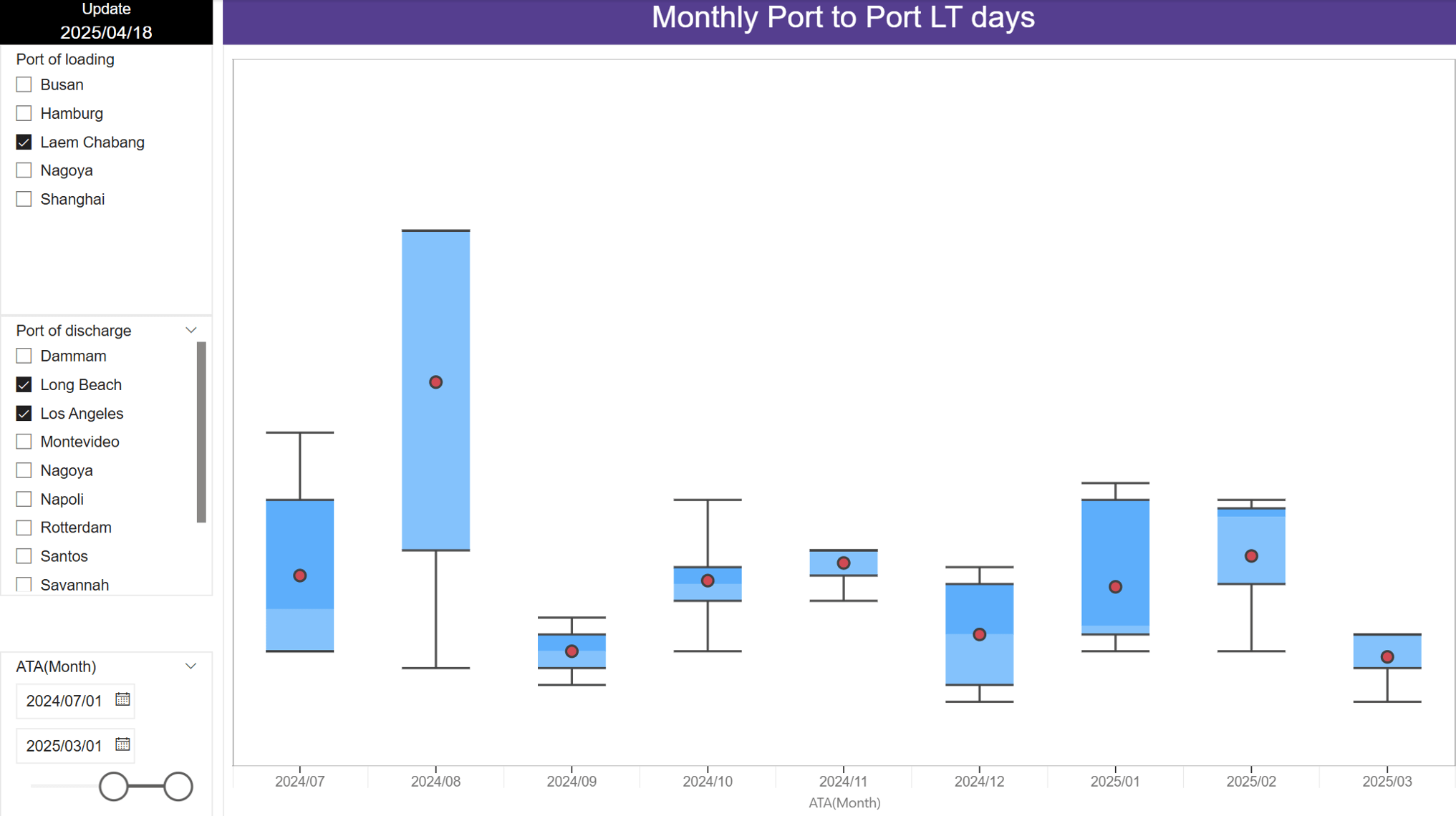 Roland DG: End-to-End Supply Chain Optimization Through Lead Time Visibility and Analysis - LT analysis 3