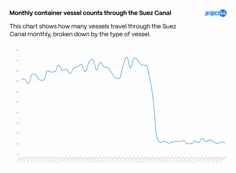 The Red Sea crisis: Renewed attacks keep shipping at risk | project44