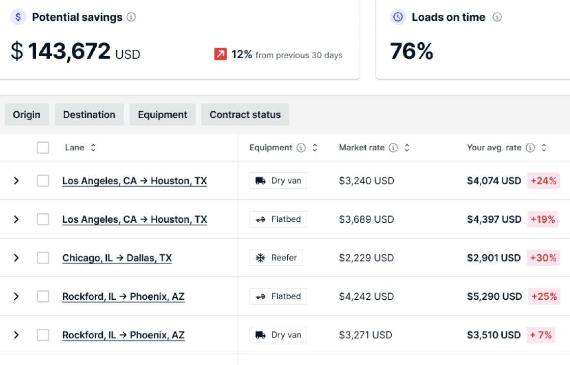 Freight Procurement Analytics