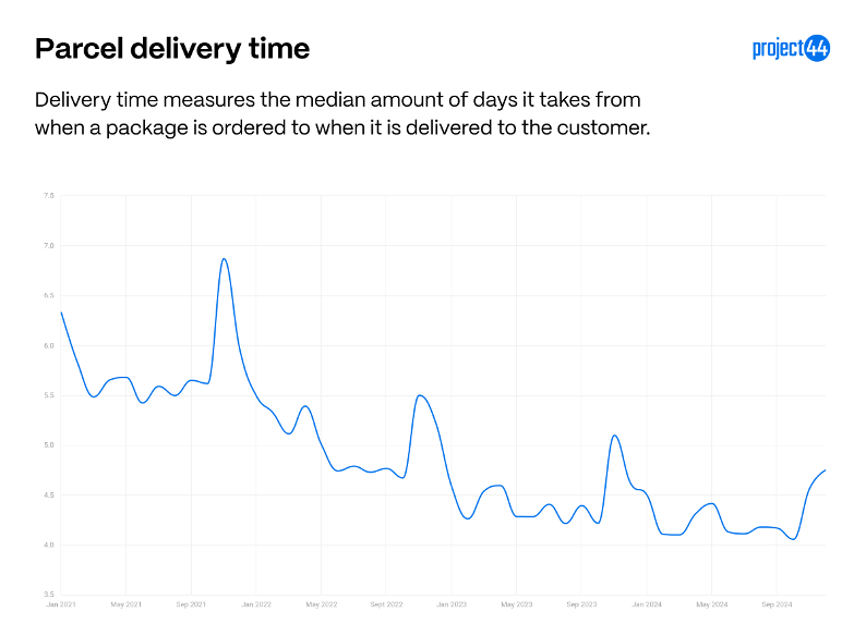 Make a promise, keep a promise: What our e-commerce data reveals about ...